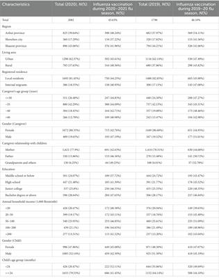 Caregivers’ understanding of childhood influenza vaccination during the epidemic in China. A mixed-methods study